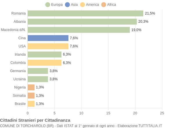 Grafico cittadinanza stranieri - Torchiarolo 2010