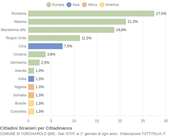 Grafico cittadinanza stranieri - Torchiarolo 2011