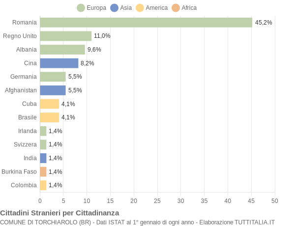 Grafico cittadinanza stranieri - Torchiarolo 2015