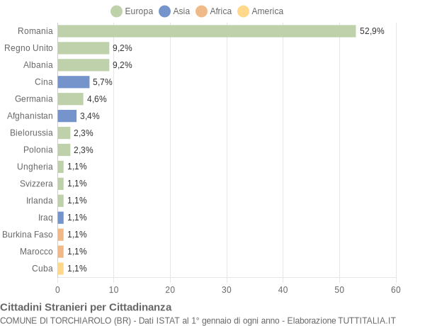 Grafico cittadinanza stranieri - Torchiarolo 2018