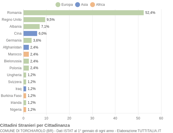 Grafico cittadinanza stranieri - Torchiarolo 2019