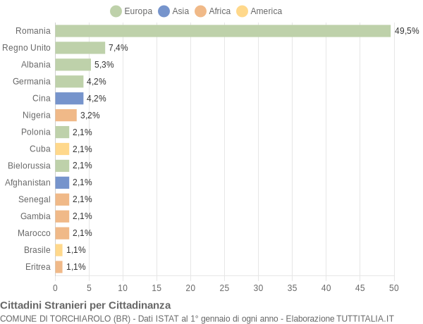 Grafico cittadinanza stranieri - Torchiarolo 2020