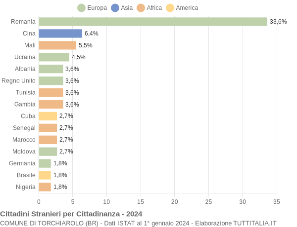 Grafico cittadinanza stranieri - Torchiarolo 2024