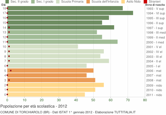 Grafico Popolazione in età scolastica - Torchiarolo 2012