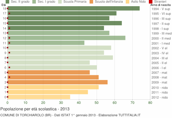 Grafico Popolazione in età scolastica - Torchiarolo 2013