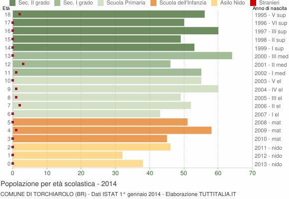 Grafico Popolazione in età scolastica - Torchiarolo 2014