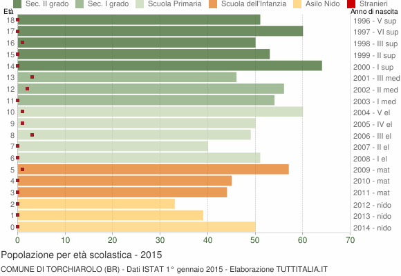 Grafico Popolazione in età scolastica - Torchiarolo 2015
