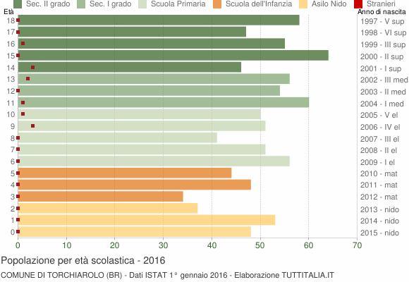Grafico Popolazione in età scolastica - Torchiarolo 2016