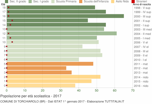 Grafico Popolazione in età scolastica - Torchiarolo 2017