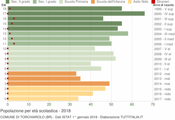 Grafico Popolazione in età scolastica - Torchiarolo 2018