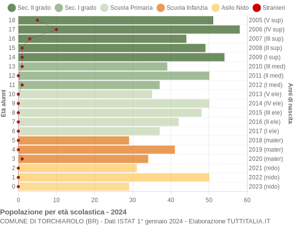 Grafico Popolazione in età scolastica - Torchiarolo 2024