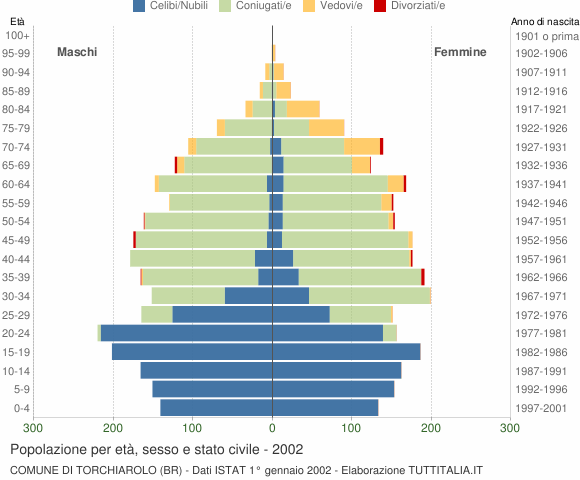 Grafico Popolazione per età, sesso e stato civile Comune di Torchiarolo (BR)