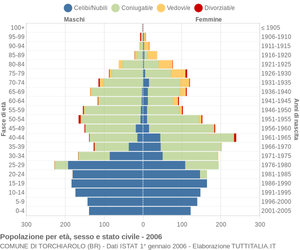 Grafico Popolazione per età, sesso e stato civile Comune di Torchiarolo (BR)