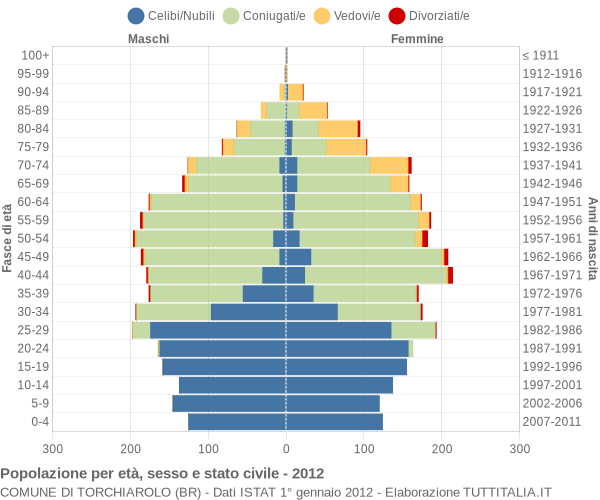 Grafico Popolazione per età, sesso e stato civile Comune di Torchiarolo (BR)