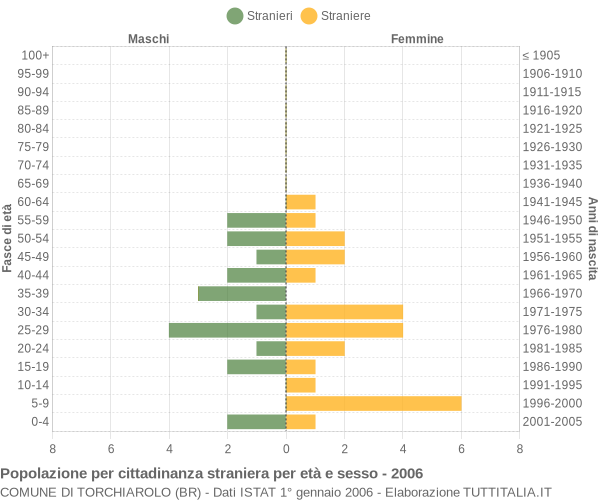 Grafico cittadini stranieri - Torchiarolo 2006