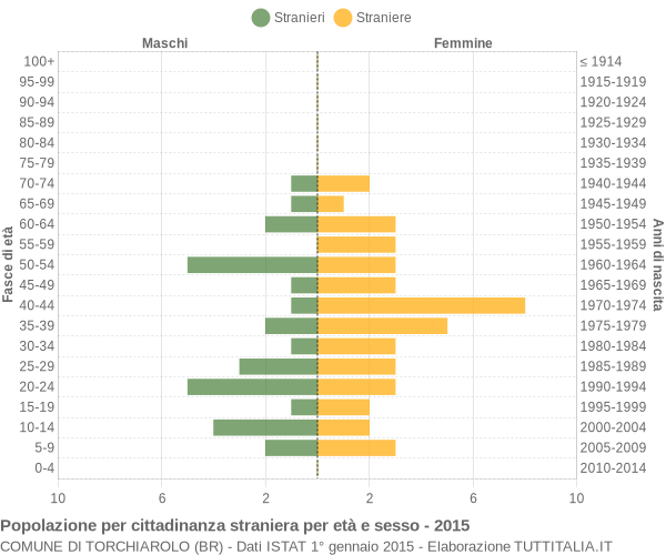 Grafico cittadini stranieri - Torchiarolo 2015