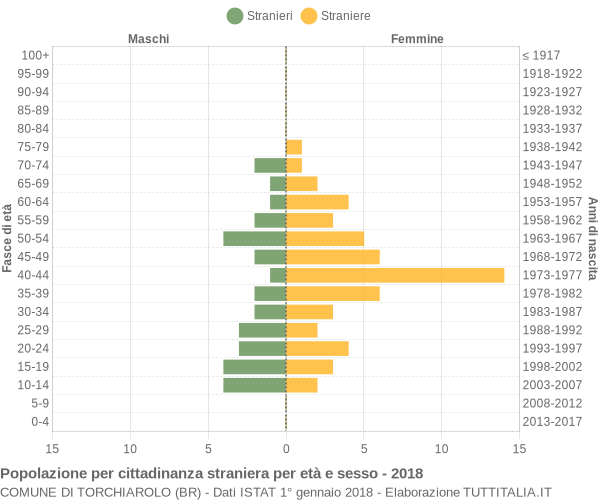 Grafico cittadini stranieri - Torchiarolo 2018