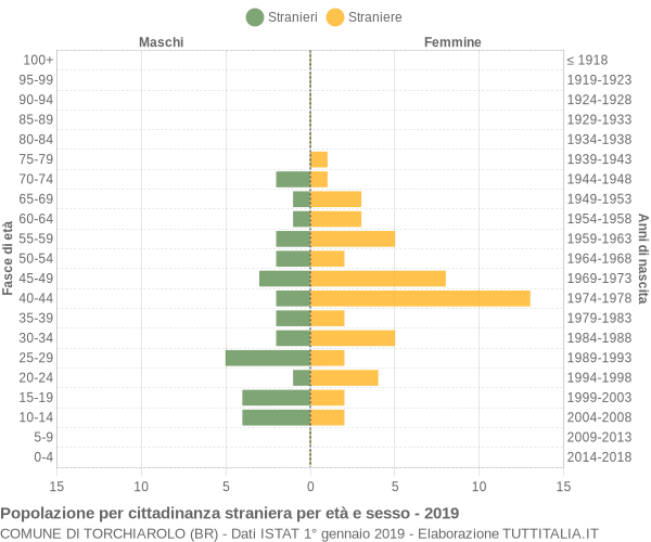 Grafico cittadini stranieri - Torchiarolo 2019