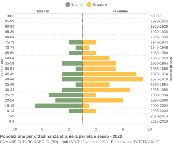 Grafico cittadini stranieri - Torchiarolo 2020