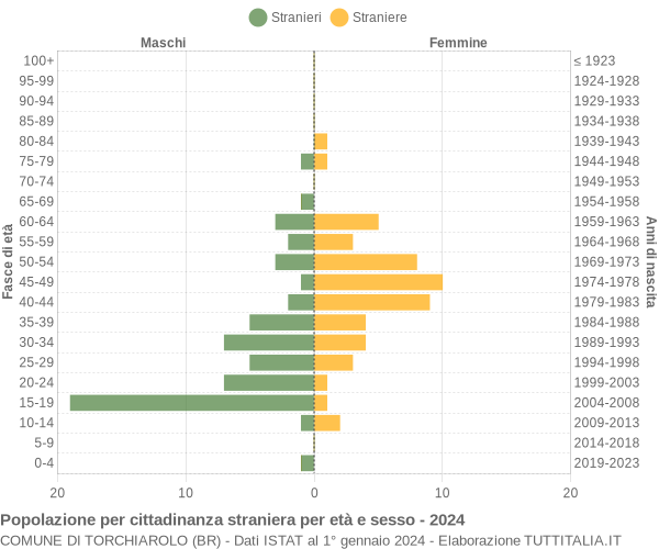 Grafico cittadini stranieri - Torchiarolo 2024