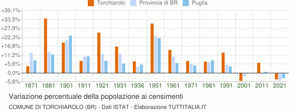 Grafico variazione percentuale della popolazione Comune di Torchiarolo (BR)