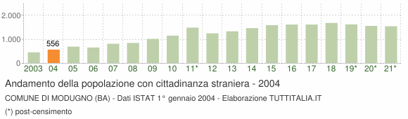 Grafico andamento popolazione stranieri Comune di Modugno (BA)