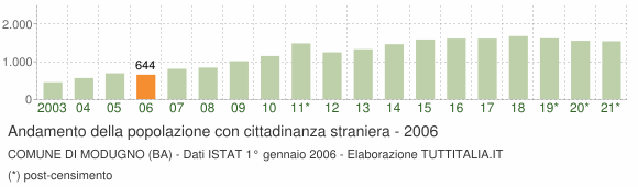 Grafico andamento popolazione stranieri Comune di Modugno (BA)