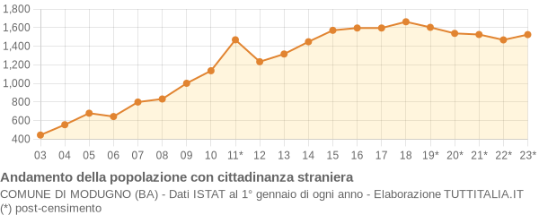 Andamento popolazione stranieri Comune di Modugno (BA)