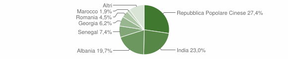 Grafico cittadinanza stranieri - Modugno 2012