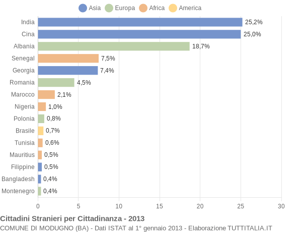 Grafico cittadinanza stranieri - Modugno 2013