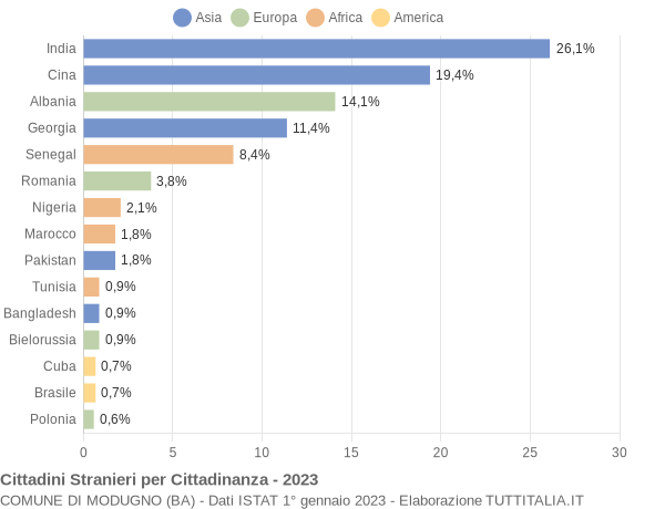 Grafico cittadinanza stranieri - Modugno 2023