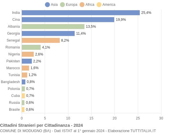 Grafico cittadinanza stranieri - Modugno 2024