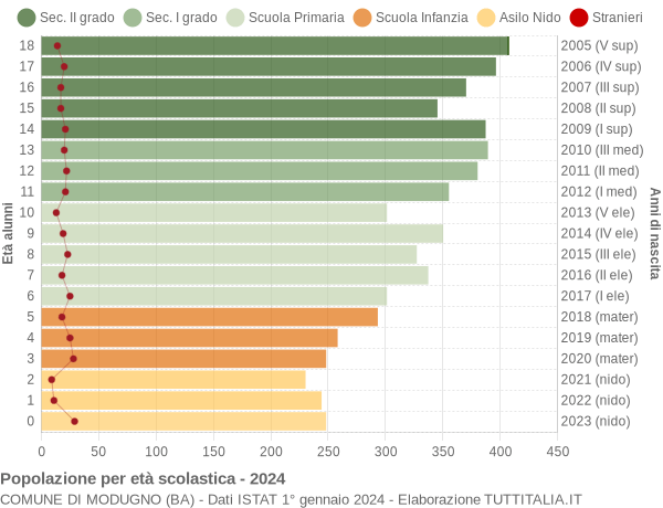 Grafico Popolazione in età scolastica - Modugno 2024