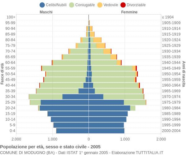 Grafico Popolazione per età, sesso e stato civile Comune di Modugno (BA)