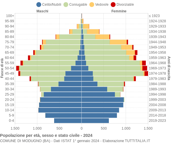 Grafico Popolazione per età, sesso e stato civile Comune di Modugno (BA)