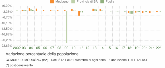 Variazione percentuale della popolazione Comune di Modugno (BA)