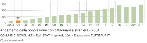 Grafico andamento popolazione stranieri Comune di Novoli (LE)