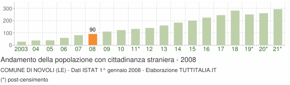 Grafico andamento popolazione stranieri Comune di Novoli (LE)