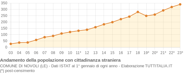 Andamento popolazione stranieri Comune di Novoli (LE)