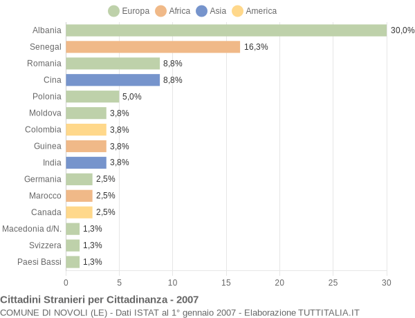 Grafico cittadinanza stranieri - Novoli 2007