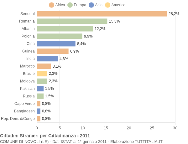 Grafico cittadinanza stranieri - Novoli 2011