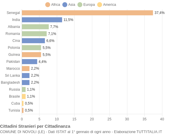 Grafico cittadinanza stranieri - Novoli 2014