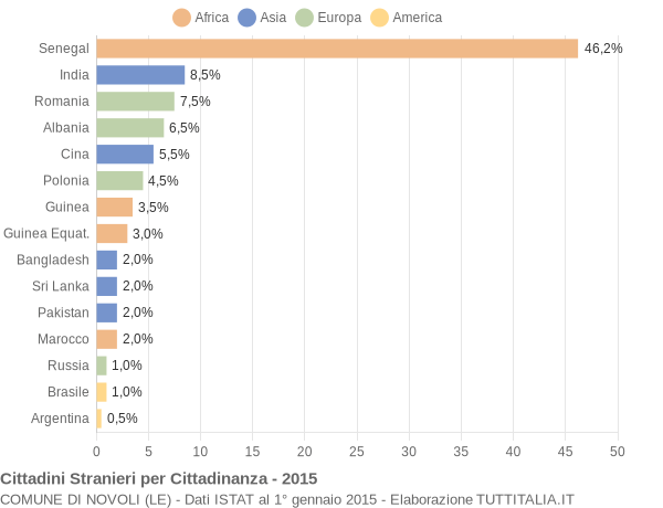 Grafico cittadinanza stranieri - Novoli 2015