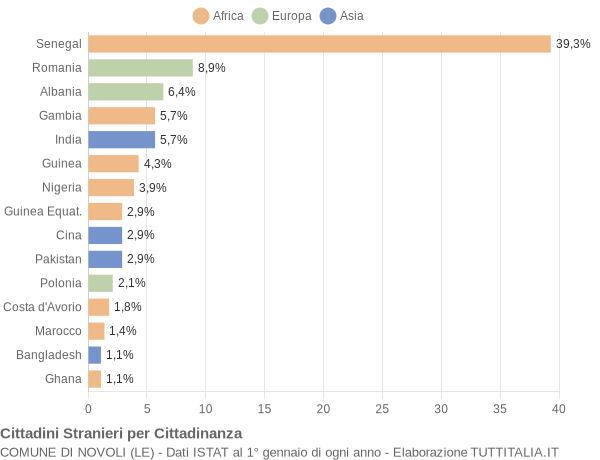 Grafico cittadinanza stranieri - Novoli 2018