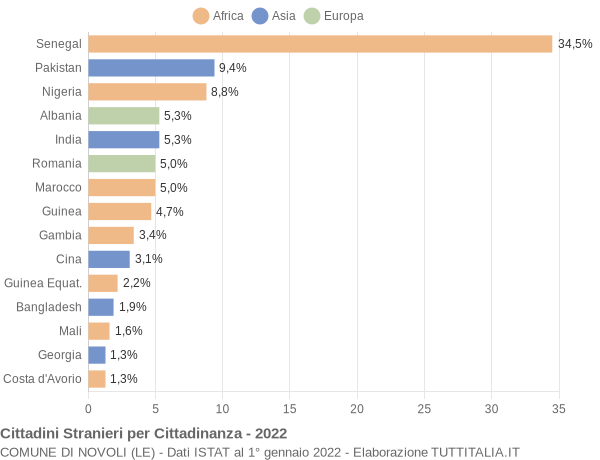 Grafico cittadinanza stranieri - Novoli 2022