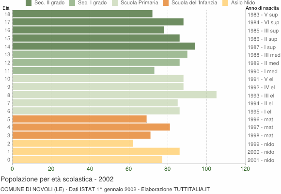 Grafico Popolazione in età scolastica - Novoli 2002