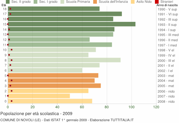 Grafico Popolazione in età scolastica - Novoli 2009