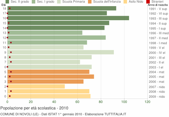 Grafico Popolazione in età scolastica - Novoli 2010