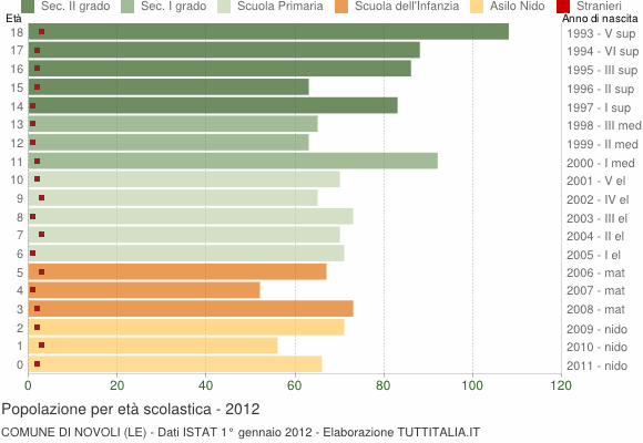 Grafico Popolazione in età scolastica - Novoli 2012