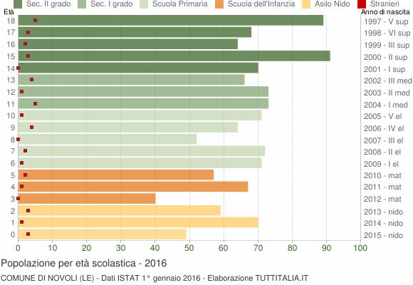 Grafico Popolazione in età scolastica - Novoli 2016